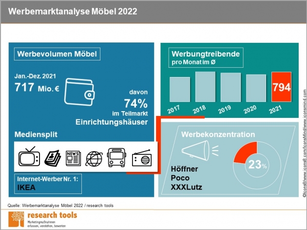 So ist es um die Werbeausgaben für Möbel in Deutschland bestellt - Werbemarkt Möbel: Im Schnitt werben monatlich 794 Anbieter - Quelle: Research Tools
